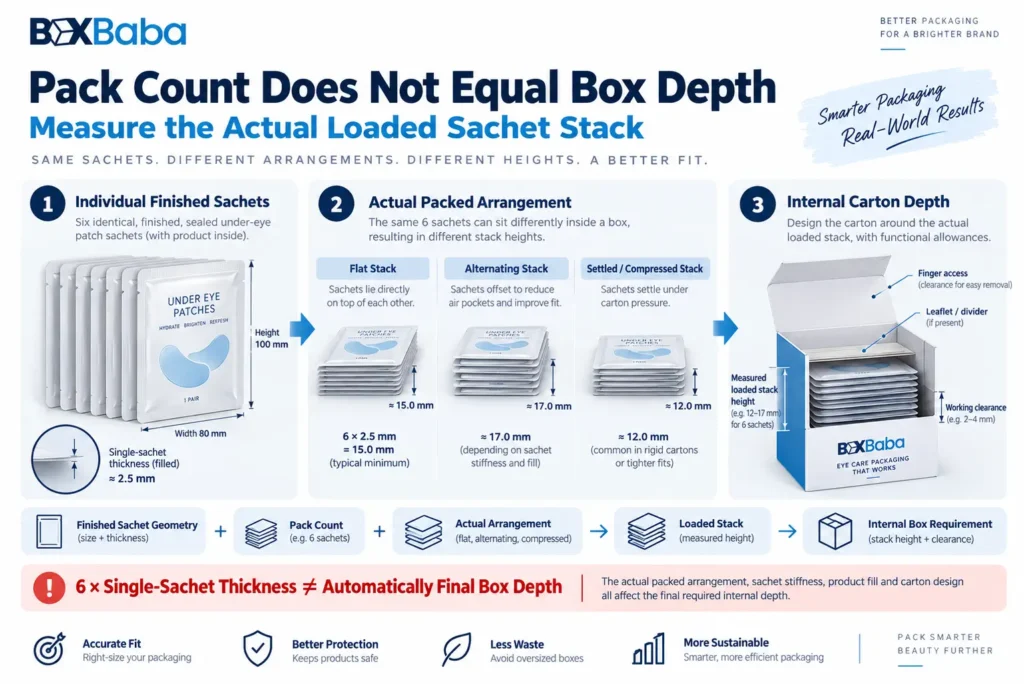 Multi-sachet eye mask packaging diagram showing how pack count, stack arrangement and settling affect actual box depth