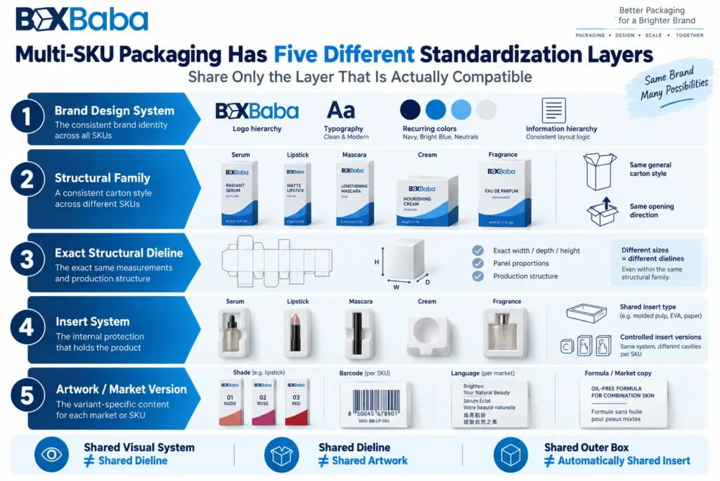 Multi-SKU cosmetic packaging standardization layers showing brand system, structural family, dieline, inserts and artwork versions