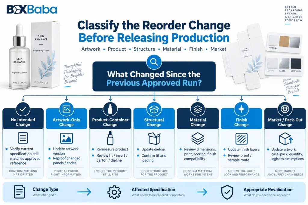 Cosmetic packaging reorder change classification showing artwork, product, structural, material, finish and market changes and required rechecks