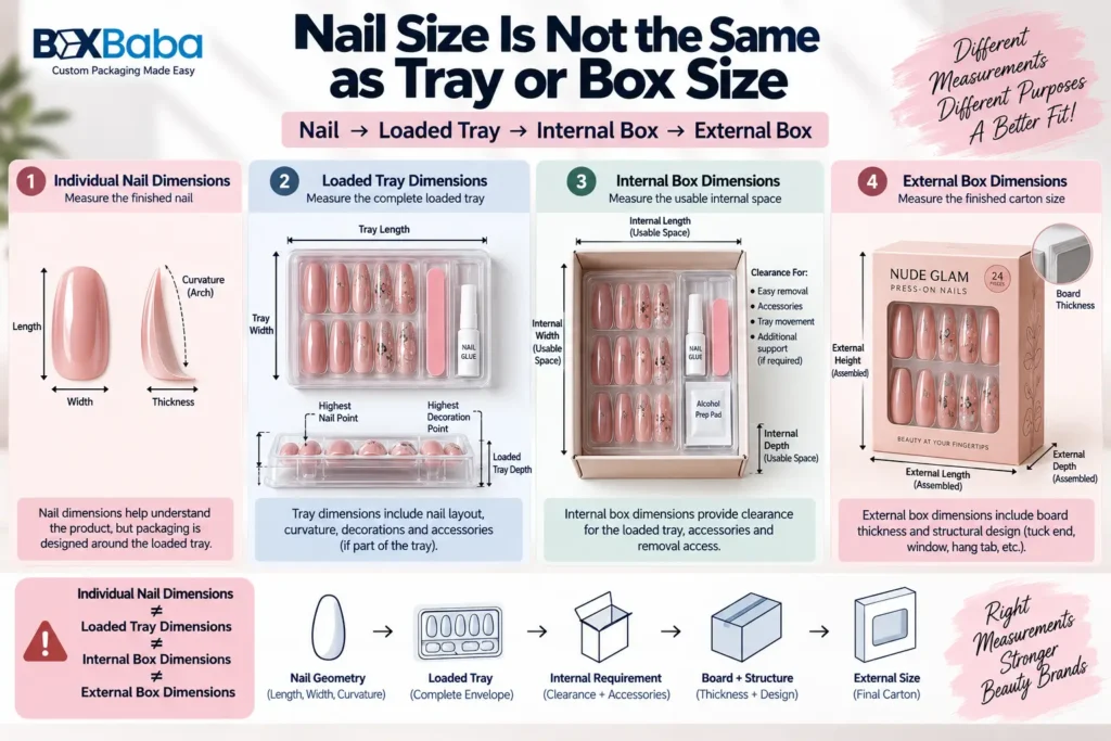 Press-on nail profile comparison showing short square almond coffin stiletto and decorated nails with different loaded heights and box depth requirements
