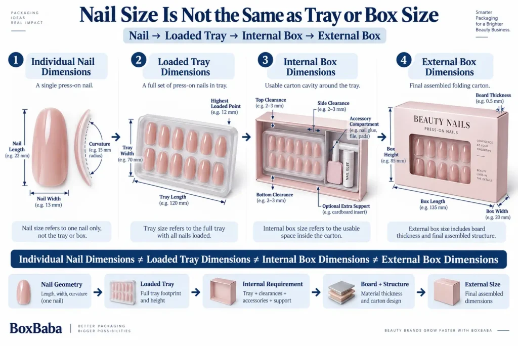 Press-on nail packaging size guide showing loaded nail trays nail height decorations accessories and box sizing measurements