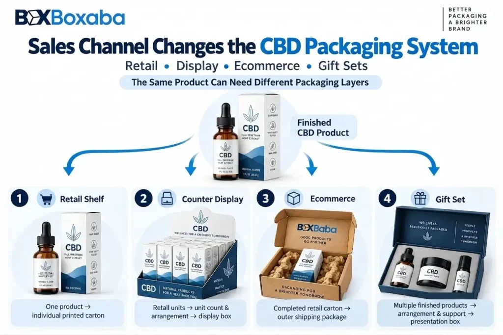 Comparison of 30 ml CBD dropper bottle, cream jar, squeeze tube and pump container showing how different dimensions and closures affect box sizing.