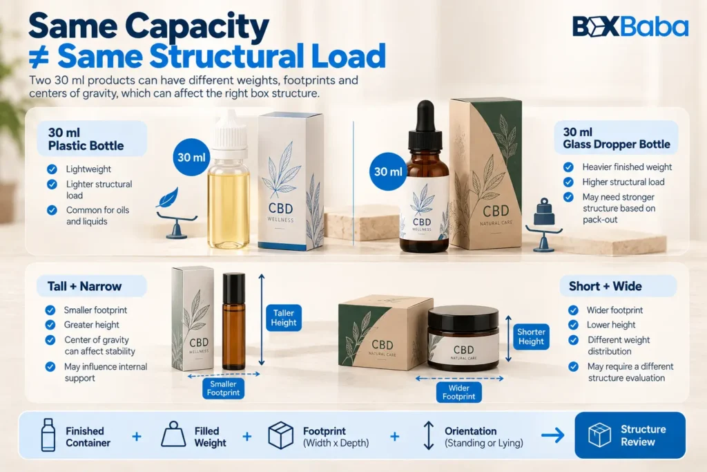 Comparison showing why CBD box structure depends on filled weight, footprint and product geometry rather than capacity alone