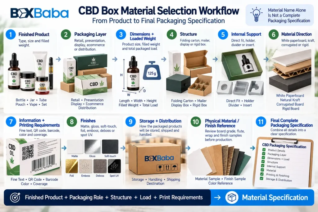 CBD box material selection workflow from finished product and packaging layer through loaded weight structure support material printing finishes and final specification