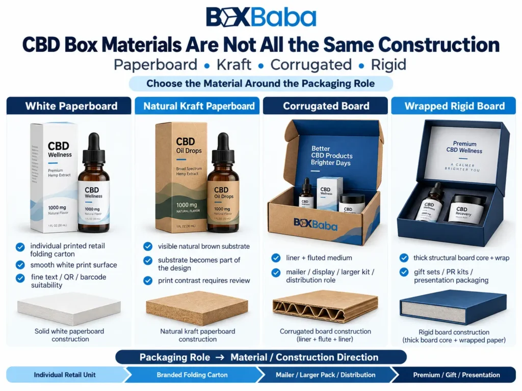 CBD box material comparison showing white paperboard natural kraft corrugated board and wrapped rigid packaging with different construction and usage roles
