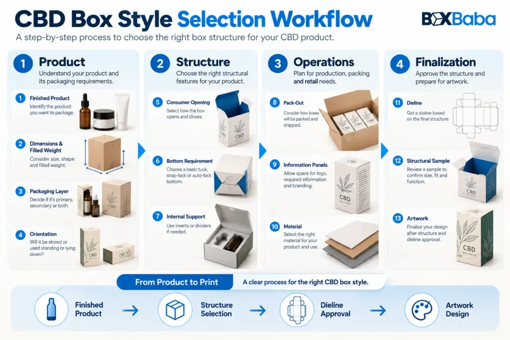 CBD box style selection workflow from finished product dimensions and weight through structure, pack-out, dieline and artwork