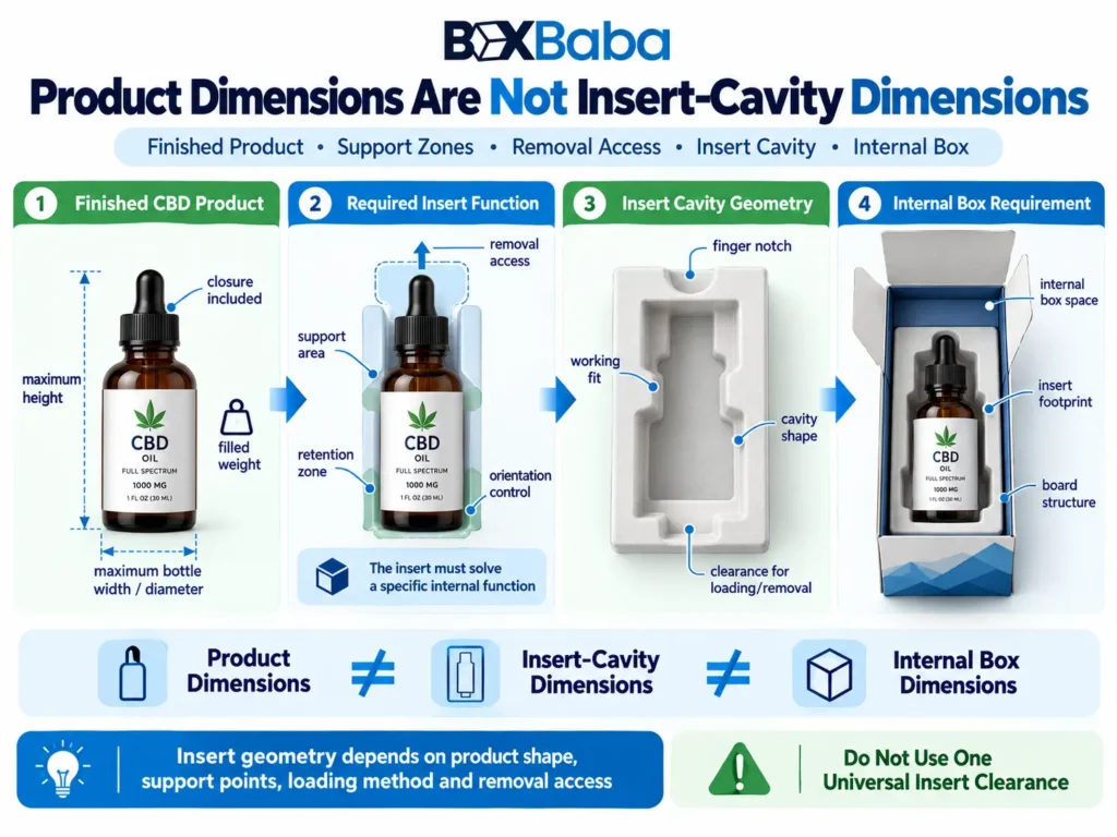 1. CBD dropper bottle diagram comparing maximum product envelope with stable insert support and retention areas around the bottle body and base