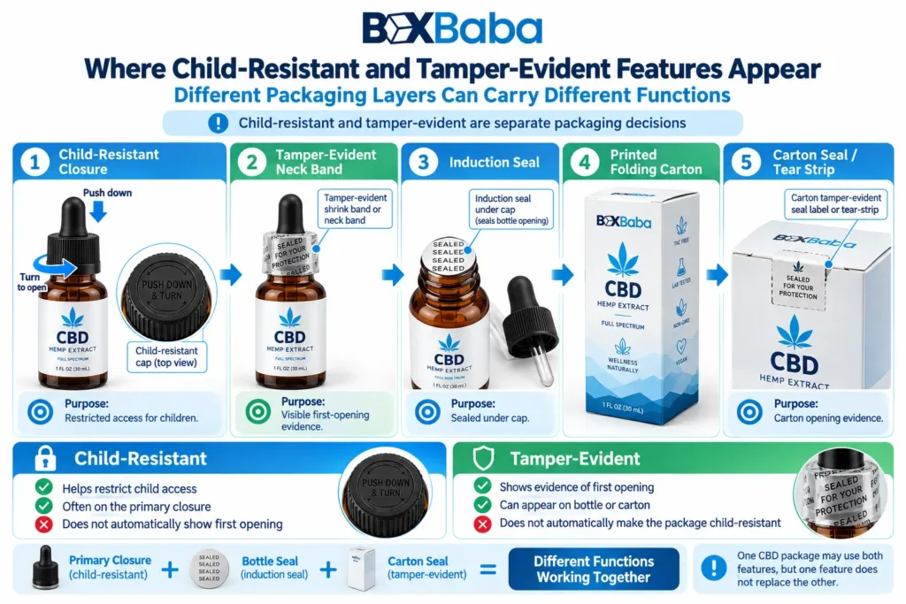 CBD packaging examples comparing child-resistant only tamper-evident only resealable and combined packaging functions