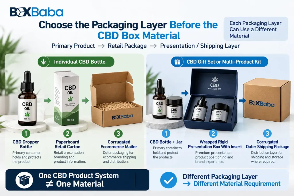 CBD packaging layer diagram showing paperboard retail cartons rigid presentation boxes and corrugated ecommerce packaging performing different roles