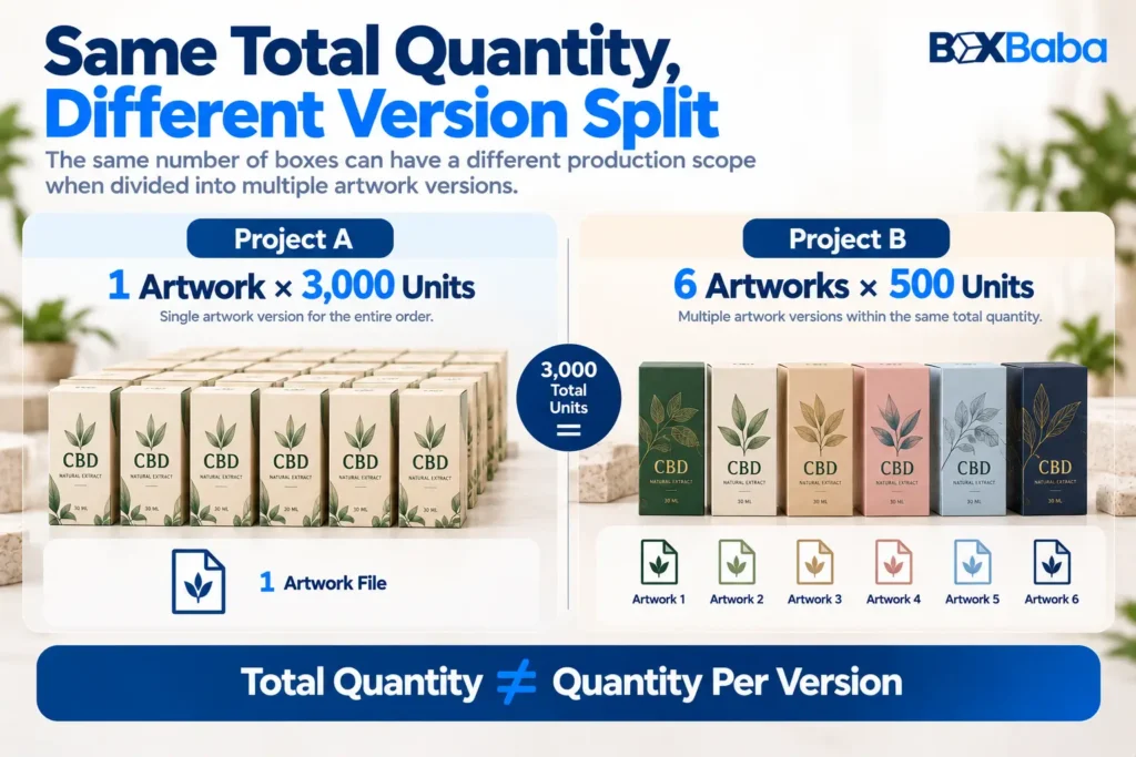 CBD box order comparison showing 3,000 units of one artwork versus six artwork versions of 500 units each