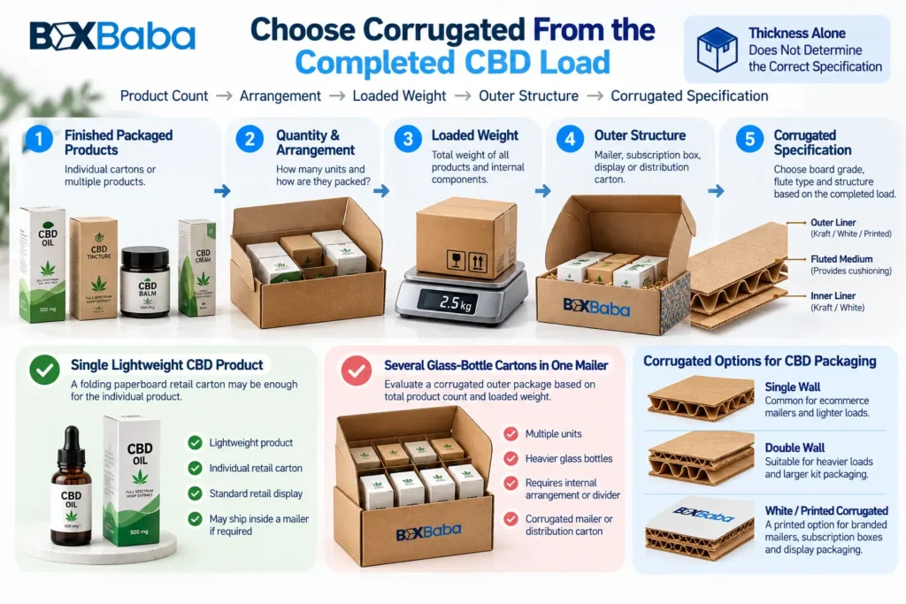 Corrugated CBD packaging decision diagram showing finished products quantity arrangement loaded weight outer structure and corrugated specification