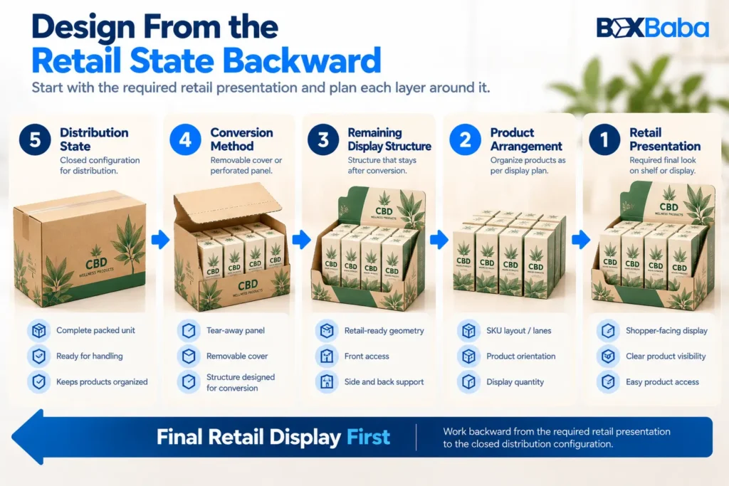 Backward retail-ready packaging design process from final retail presentation through product arrangement and conversion to the closed distribution state