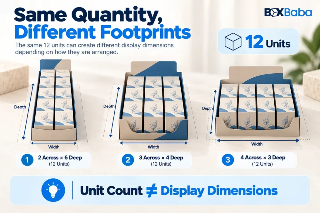 Three 12-unit display arrangements showing how different rows and columns create different retail display footprints.